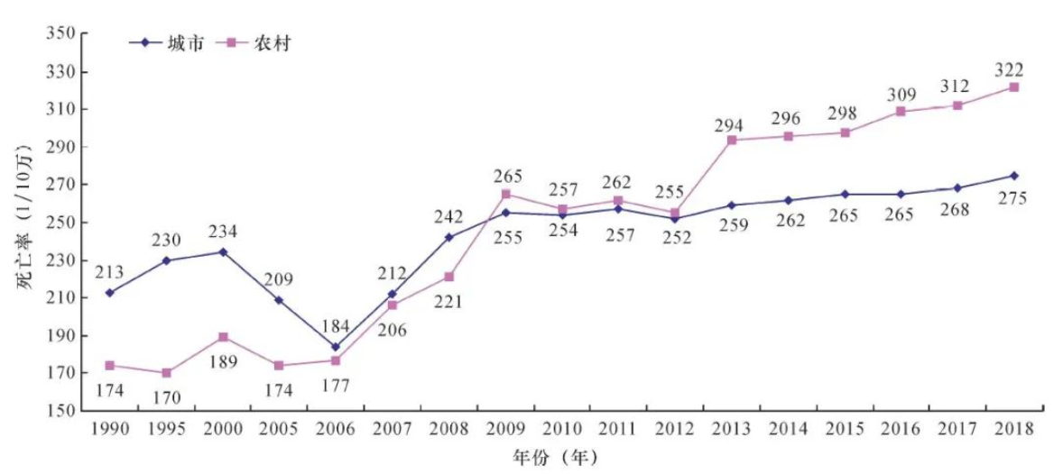 1-1990-2018年中国城乡居民心血管病死亡率变化.png 1-1990-2018年中国城乡居民心血管病死亡率变化.png